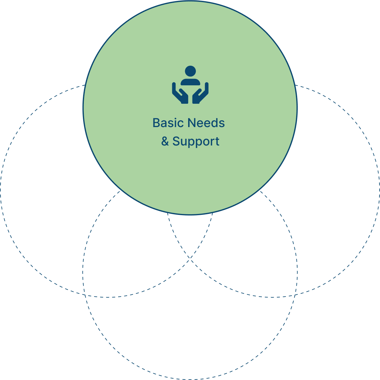 Basic needs
