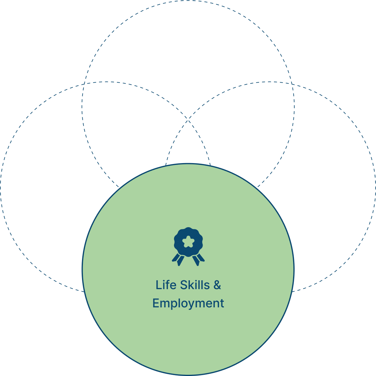 Life skills employment